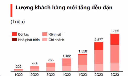 Số lượng khách hàng mới theo kênh thu hút (lũy kế)
