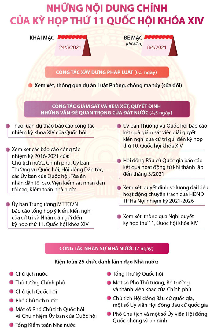 Những nội dung chính của Kỳ họp Quốc hội thứ 11. Những nội dung chính của Kỳ họp Quốc hội thứ 11.