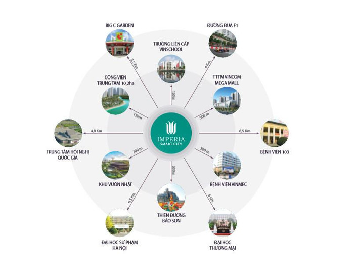 Vị trí thuận tiện giúp Imperia Smart City kết nối nhanh với nhiều tiện ích trong và ngoài đại đô thị.