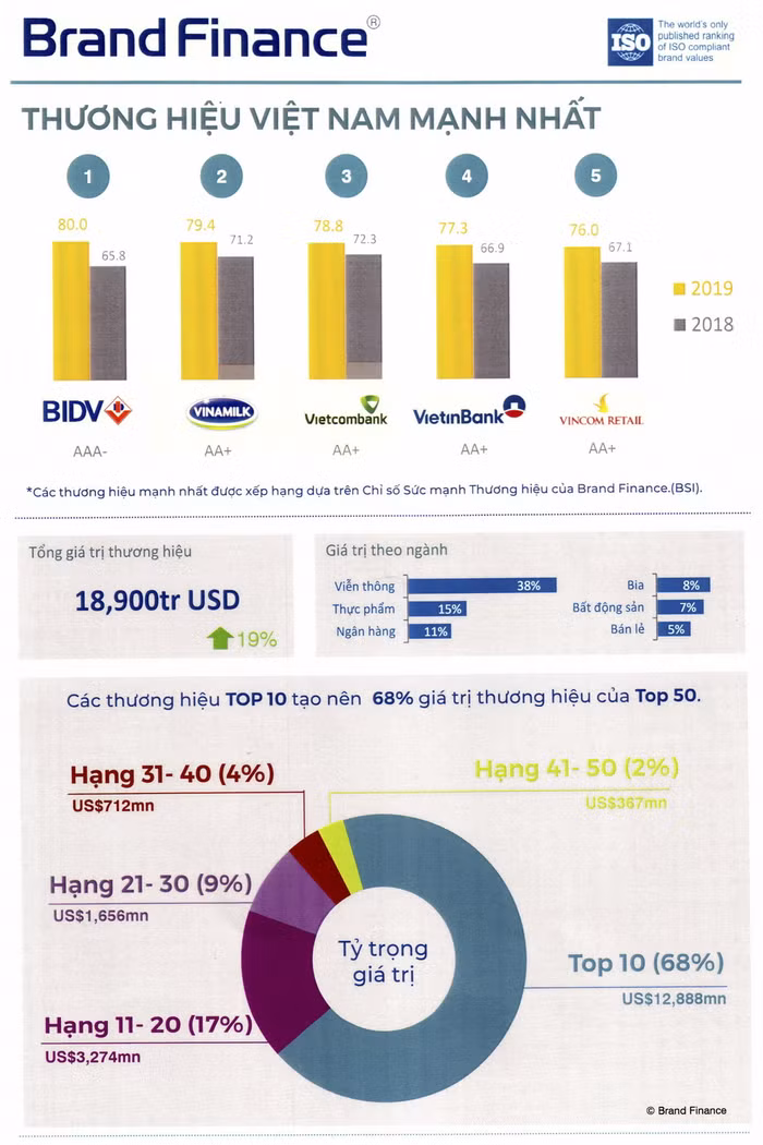 Bảng xếp hạng chỉ số sức mạnh thương hiệu BSI (Brand Strength Index) năm 2019 - Nguồn: Brand Finance