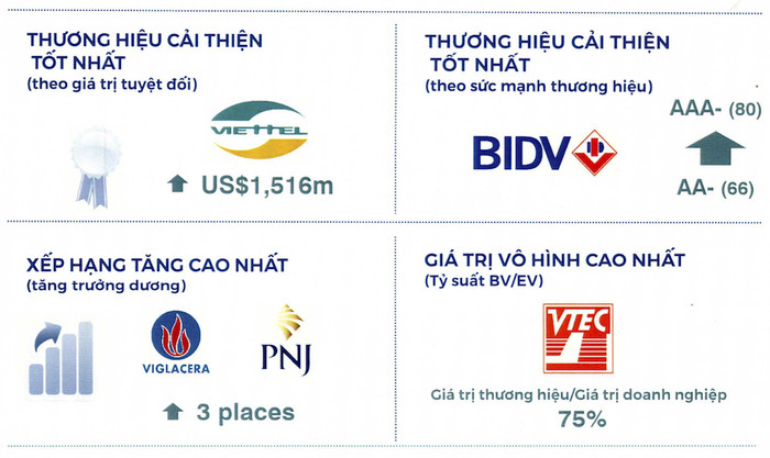 BIDV lọt top những thương hiệu có chỉ số cải thiện tốt nhất năm 2019 - Nguồn: Brand Finance BIDV lọt top những thương hiệu có chỉ số cải thiện tốt nhất năm 2019 - Nguồn: Brand Finance