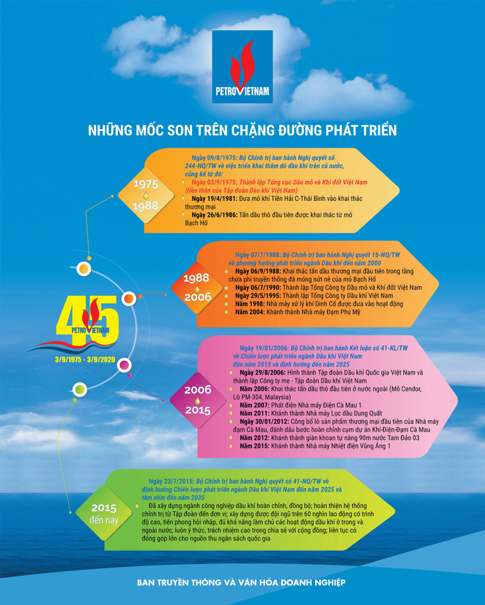 Những mốc son trên chặng đường phát triển Những mốc son trên chặng đường phát triển