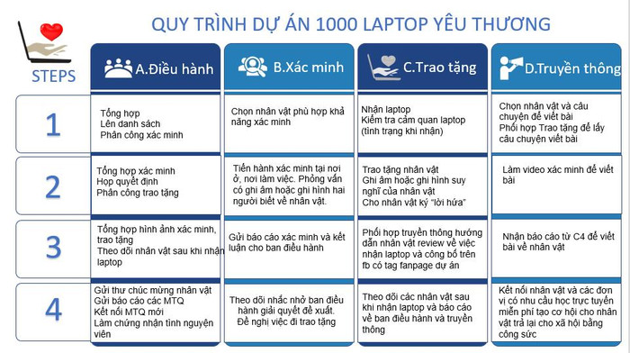 Quy trình thực hiện dự án thiện nguyện “1000 laptop yêu thương” (Ảnh chụp màn hình) Quy trình thực hiện dự án thiện nguyện “1000 laptop yêu thương” (Ảnh chụp màn hình)