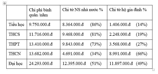 Thống kê chi phí cho giáo dục các cấp. Thống kê chi phí cho giáo dục các cấp.