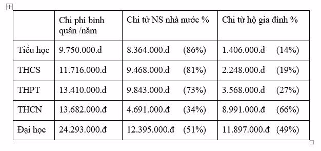 Thống kê chi phí cho giáo dục các cấp. Thống kê chi phí cho giáo dục các cấp.