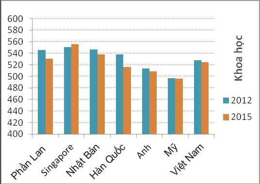 Bảng xếp hạng PISA năm 2012 và 2015 môn Khoa học. Nguồn: trích từ OECD.