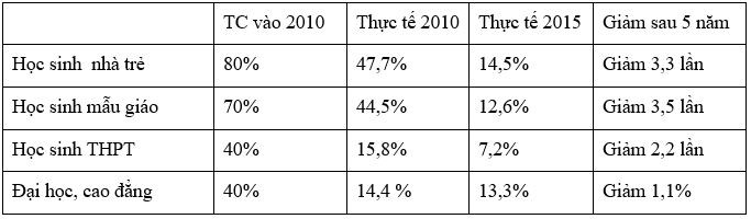 Tiêu chí thực hiện NQ: 05/2005/NQ-CP của Chính phủ về Xã hội hóa phát triển giáo dục. Tiêu chí thực hiện NQ: 05/2005/NQ-CP của Chính phủ về Xã hội hóa phát triển giáo dục.