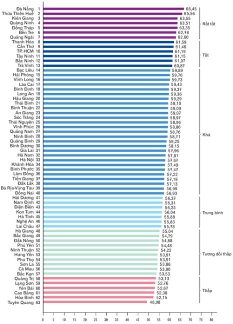 Xếp hạng năng lực cạnh tranh các tỉnh theo chỉ số PCI 2013. (Ảnh Vnexpress)