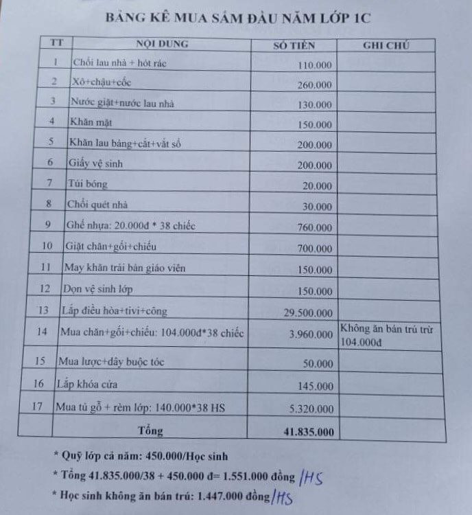 17 hạng mục học sinh một lớp 1 Trường Tiểu học Lê Hồng Phong phải đóng góp cho ban đại diện cha mẹ học sinh lớp. Ảnh: PHCC. 17 hạng mục học sinh một lớp 1 Trường Tiểu học Lê Hồng Phong phải đóng góp cho ban đại diện cha mẹ học sinh lớp. Ảnh: PHCC.