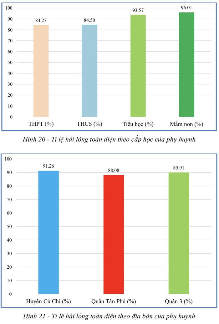 Trích kết quả của cuộc khảo sát này (ảnh: báo cáo)
