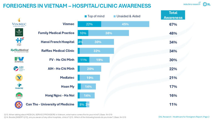 Theo Indochina Research Vietnam, hệ thống y tế Vinmec đứng đầu bảng xếp hạng mức độ nhận diện toàn quốc lên đến 67%. Anh 1 (62).jpg