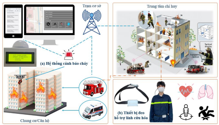 Kiến trúc hệ thống: (a) Hệ thống cảnh báo cháy; (b) Hệ thống theo dõi dấu hiệu sinh tồn cho lính cứu hỏa. Kiến trúc hệ thống: (a) Hệ thống cảnh báo cháy; (b) Hệ thống theo dõi dấu hiệu sinh tồn cho lính cứu hỏa.