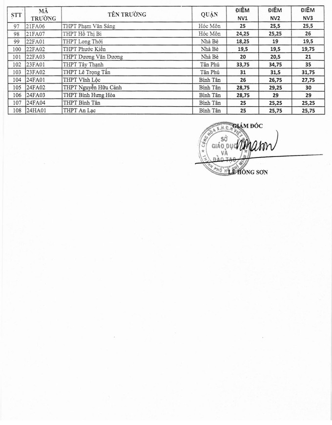 Bảng điểm chuẩn tuyển sinh vào lớp 10 ở Thành phố Hồ Chí Minh (ảnh: P.L) Bảng điểm chuẩn tuyển sinh vào lớp 10 ở Thành phố Hồ Chí Minh (ảnh: P.L)