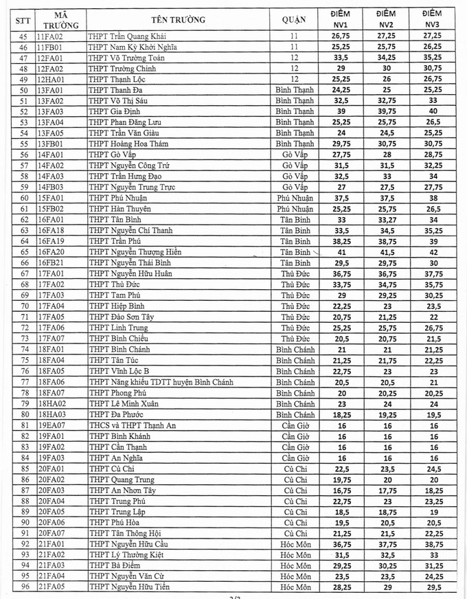 Bảng điểm chuẩn tuyển sinh vào lớp 10 ở Thành phố Hồ Chí Minh (ảnh: P.L) Bảng điểm chuẩn tuyển sinh vào lớp 10 ở Thành phố Hồ Chí Minh (ảnh: P.L)