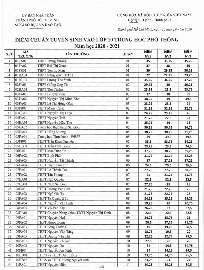 Bảng điểm chuẩn tuyển sinh vào lớp 10 công lập ở Thành phố Hồ Chí Minh (ảnh: P.L) Bảng điểm chuẩn tuyển sinh vào lớp 10 công lập ở Thành phố Hồ Chí Minh (ảnh: P.L)