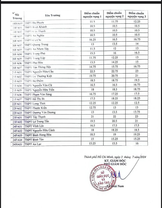 Bảng điểm chuẩn tuyển sinh vào lớp 10 của các trường trung học phổ thông công lập trên địa bàn Thành phố Hồ Chí Minh (ảnh: V.D) gdvn_diemchuanlop10c.jpg