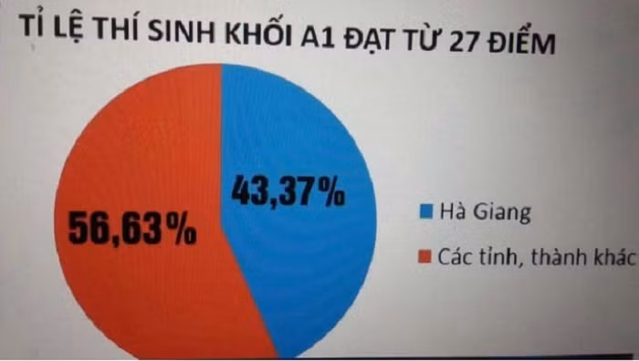 Sự bất thường của điểm thi được dư luận tại Hà Giang bàn tán ngay từ những ngày đầu công bố điểm (Ảnh: thanhtra.vn)