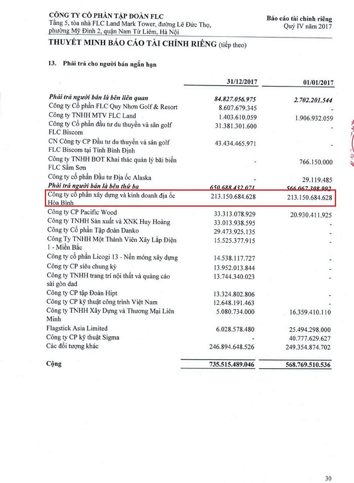 Báo cáo tài chính quý IV/2017 của Tập đoàn FLC công bố tự xác nhận phải trả Tập đoàn Hòa Bình là 213 tỷ đồng. Báo cáo tài chính quý IV/2017 của Tập đoàn FLC công bố tự xác nhận phải trả Tập đoàn Hòa Bình là 213 tỷ đồng.