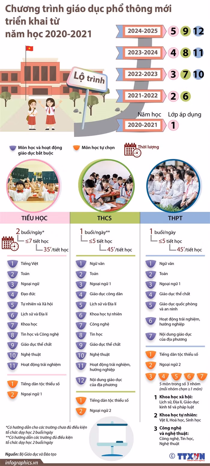 Từ năm học 2020-2021, học sinh lớp 1 sẽ chính thức học tập theo chương trình giáo dục phổ thông mới. (Ảnh minh hoạ: TTXVN)