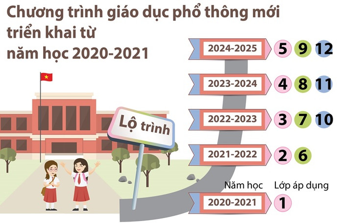 Bao nhiêu giáo viên đã tiếp cận chương trình mới? ảnh 3 Bao nhiêu giáo viên đã tiếp cận chương trình mới? ảnh 3