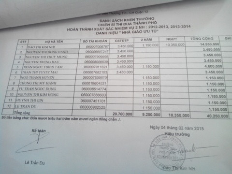 Cô Đào Thị Kim Nhi được thưởng gần 15 triệu đồng từ danh hiệu nhà giáo ưu tú, chiến sĩ thi đua cấp TP dịp tết vừa qua (Ảnh: T.Q) Cô Đào Thị Kim Nhi được thưởng gần 15 triệu đồng từ danh hiệu nhà giáo ưu tú, chiến sĩ thi đua cấp TP dịp tết vừa qua (Ảnh: T.Q)