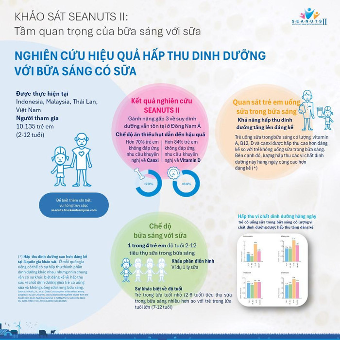 Kết quả nghiên cứu của khảo sát dinh dưỡng SEANUTS 2. d1.jpg
