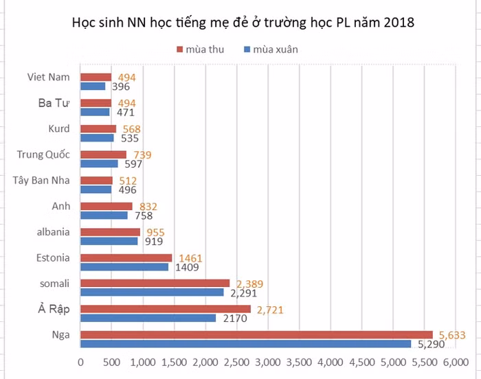 Học sinh nước ngoài học tiếng mẹ đẻ ở trường Phần Lan năm 2018 (Ảnh do tác giả cung cấp)