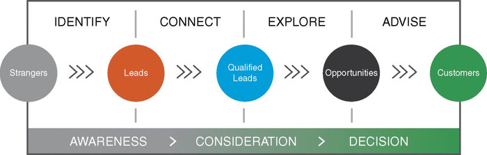 Các giai đoạn bán hàng theo Inbound Selling