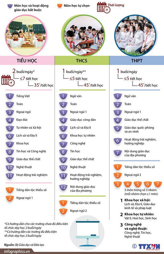 Từ năm học 2020-2021 sẽ triển khai chương trình giáo dục phổ thông mới. (Ảnh minh họa: TTXVN) Từ năm học 2020-2021 sẽ triển khai chương trình giáo dục phổ thông mới. (Ảnh minh họa: TTXVN)