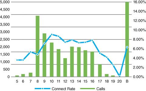 Thời gian hoàn hảo nhất trong ngày cho các cuộc gọi sales