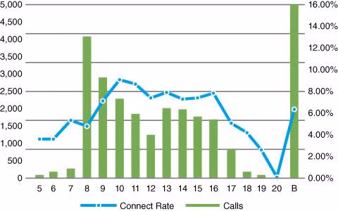 Thời gian hoàn hảo nhất trong ngày cho các cuộc gọi sales