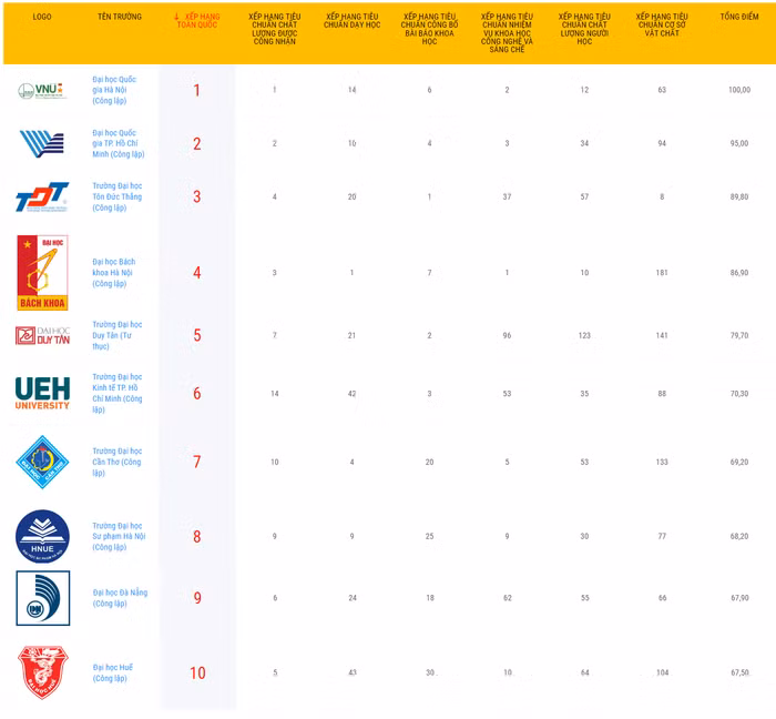 Top 10 các đại học, trường đại học theo VNUR (ảnh chụp màn hình)