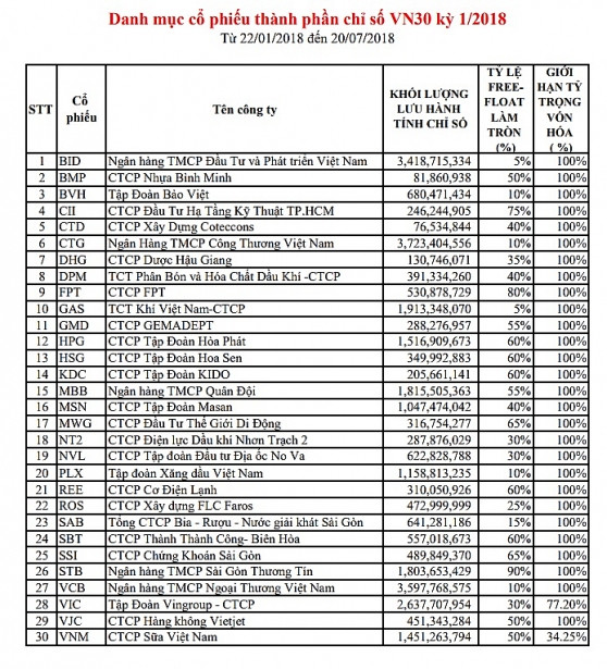 Vietjet lọt vào danh mục cổ phiếu thành phần chỉ số VN30. Ảnh: nguồn Hose