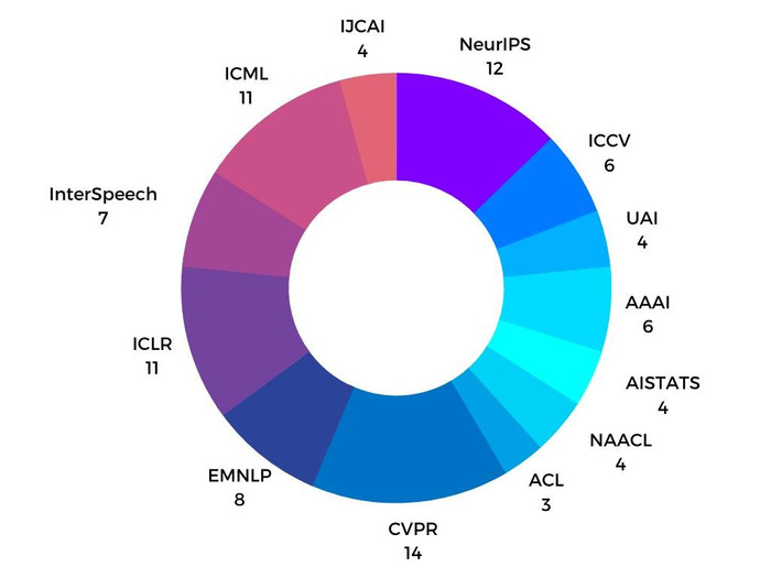Số lượng bài báo của VinAI xuất bản tại các hội nghị AI hàng đầu thế giới. Số lượng bài báo của VinAI xuất bản tại các hội nghị AI hàng đầu thế giới.