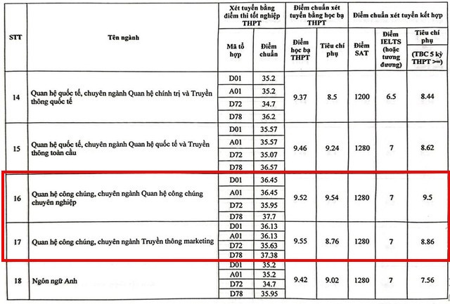 Điểm chuẩn ngành Quan hệ công chúng Học viện Báo chí và Tuyên truyền năm 2024. (Ảnh chụp màn hình) unnamed (65).jpg