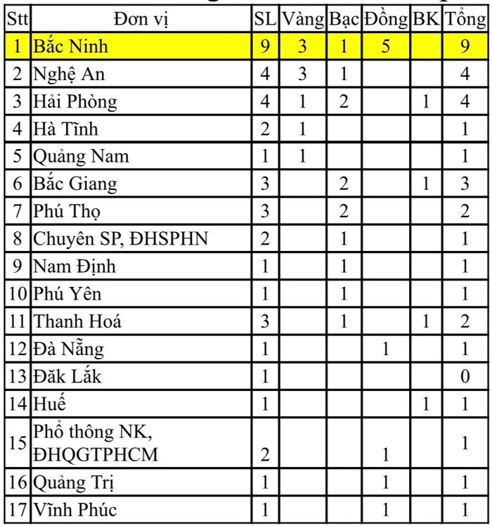 Tỉnh Bắc Ninh dẫn đầu cả nước trong khối các trường trung học phổ thông chuyên về kết quả thi chọn học sinh giỏi khu vực và quốc tế. (Số liệu nhà trường cung cấp) Tỉnh Bắc Ninh dẫn đầu cả nước trong khối các trường trung học phổ thông chuyên về kết quả thi chọn học sinh giỏi khu vực và quốc tế. (Số liệu nhà trường cung cấp)