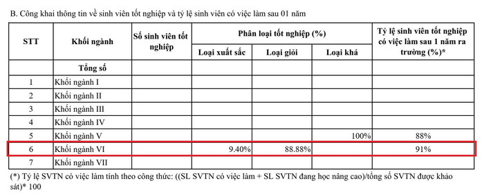 Tỷ lệ sinh viên tốt nghiệp loại giỏi và xuất sắc của Trường Đại học Y tế công cộng lên tới 98,2%. (Ảnh chụp màn hình)