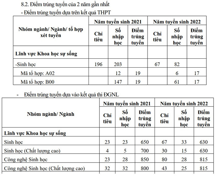 Đề án tuyển sinh năm 2023 của nhà trường chỉ thống kê chỉ tiêu tuyển sinh và số sinh viên trúng tuyển nhập học theo 2 phương thức. TRUONG-KHTN-1.jpg