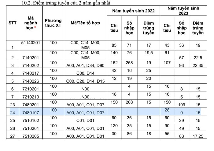 Ngành Trí tuệ nhân tạo được mở năm 2023 nhưng năm đầu tiên đã không có sinh viên trúng tuyển nhập học. (Ảnh chụp màn hình) tri-tue-nhan-tao.jpg