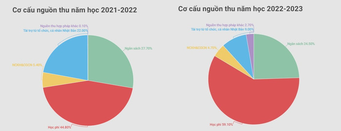 Cơ cấu nguồn thu của Trường Đại học Việt Nhật qua các năm. co-cau1.jpg