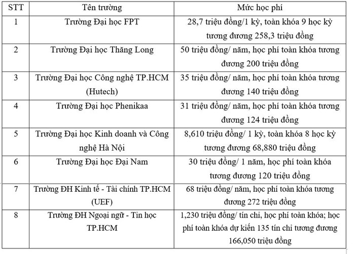 Mức học phí năm 2023 của một số cơ sở giáo dục đại học đào tạo ngành Công nghệ thông tin. hoc-phi-so-sanh.JPG