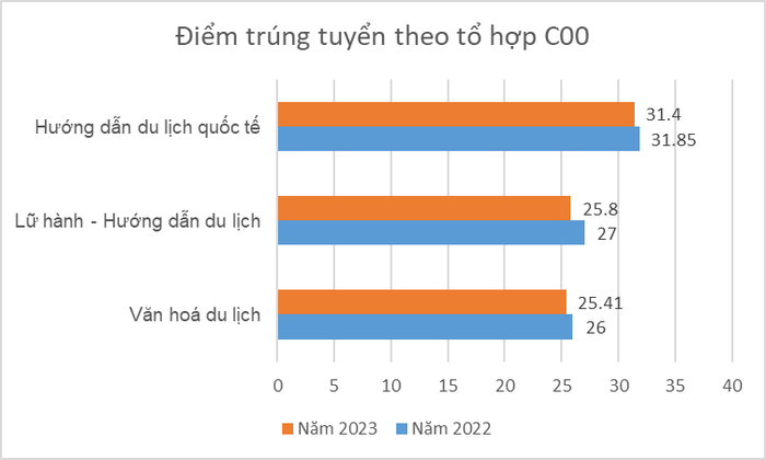 Điểm trúng tuyển 3 chuyên ngành Du lịch của Trường Đại học Văn hoá Hà Nội năm 2022, 2023 theo kết quả thi tốt nghiệp trung học phổ thông ở tổ hợp C00. unnamed (17).png