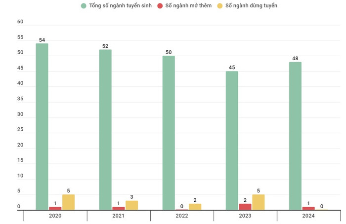 Tổng số ngành tuyển sinh, mở mới và dừng tuyển từ năm 2020-2024 của Trường Đại học Trà Vinh. Ảnh t.jpg