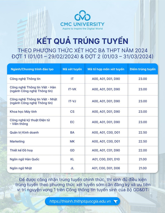 Kết quả trúng tuyển đại học hệ chính quy đợt 1 và đợt 2 năm 2024 – Trường Đại học CMC theo phương thức xét tuyển học bạ. media.jpg