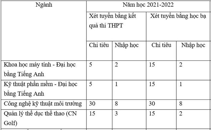 Nhiều ngành của Trường Đại học Tôn Đức Thắng có tỷ lệ sinh viên nhập học rất thấp ở cả 2 phương thức xét tuyển.