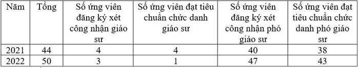 Thống kê tình hình xét duyệt chức danh giáo sư, phó giáo sư qua các năm của liên ngành Hóa học - Công nghệ thực phẩm. (Bảng: Nhật Lệ) Thống kê tình hình xét duyệt chức danh giáo sư, phó giáo sư qua các năm của liên ngành Hóa học - Công nghệ thực phẩm. (Bảng: Nhật Lệ)