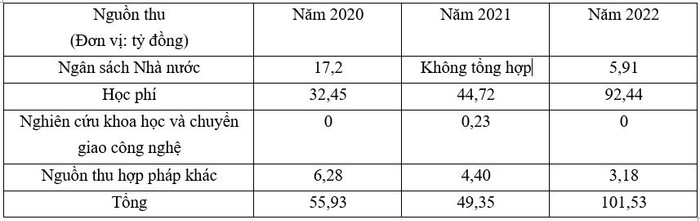 Nguồn thu của Học viện Hàng không Việt Nam qua các năm. Nguồn thu của Học viện Hàng không Việt Nam qua các năm.