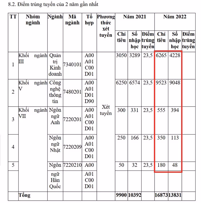 Năm học 2022-2023, tất cả các ngành của Trường Đại học FPT đều không tuyển sinh đủ chỉ tiêu. (Ảnh chụp màn hình)