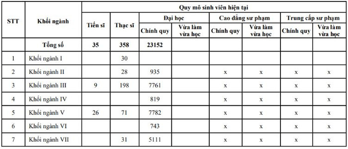 Quy mô đào tạo của Trường Đại học Tôn Đức Thắng năm học 2022-2023. Ảnh chụp màn hình Quy mô đào tạo của Trường Đại học Tôn Đức Thắng năm học 2022-2023. Ảnh chụp màn hình
