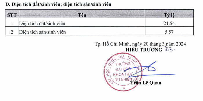 Năm học 2022-2023, tỷ lệ diện tích đất/sinh viên của Trường Đại học Khoa học Tự nhiên ở mức 21.54m2. ty le dt dat.JPG